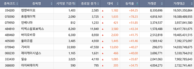 이번 주(20~24일) 코스닥 시장 주가 상승률 상위 1~10위 종목.(출처=한국거래소)