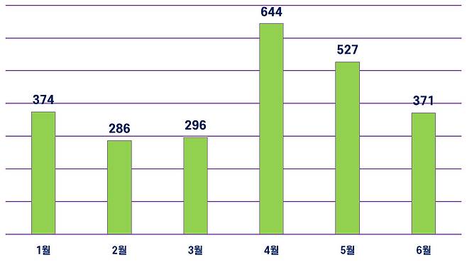2026년 분당구 토지거래계약허가 현황 (그래픽=도시와경제)