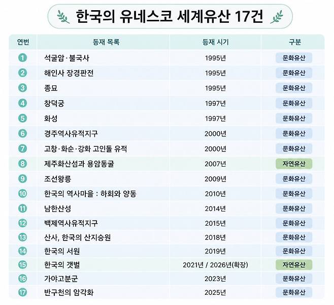 '석굴암'부터 '한국의 갯벌'까지…한국, 유네스코 세계유산 17건 보유