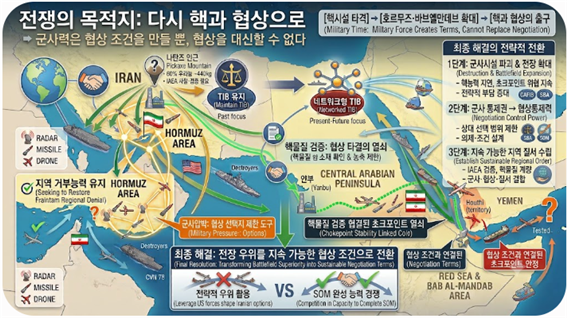 전쟁의 목적지는 왜 다시 핵과 협상으로 돌아가는가에 대한 설명도. 김태준 한반도안보문제연구소장 AI 그림