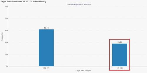 선물시장의 7월 FOMC 베팅. 빨간색 상자가 금리가 인상될 확률.출처: CME 홈페이지.(24일 뉴욕 장 마감 직후 기준)