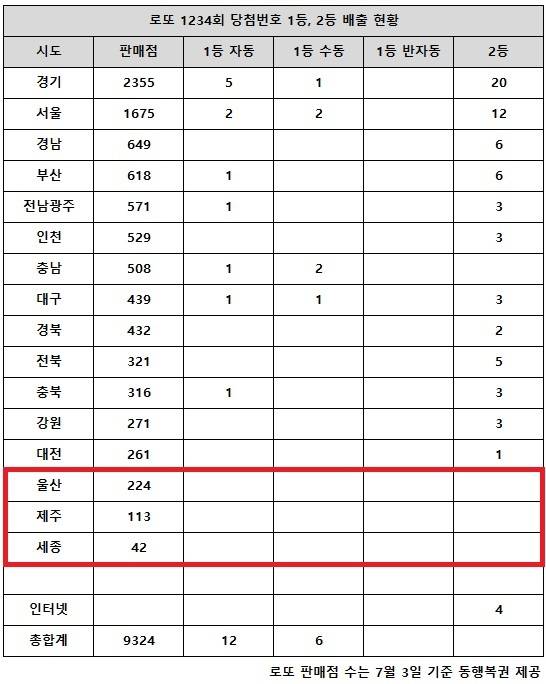 ** 로또 1234회 당첨번호: 1등 18명! 31억 겹치기 대박과 1등만 터진 지역의 미스터리!

**