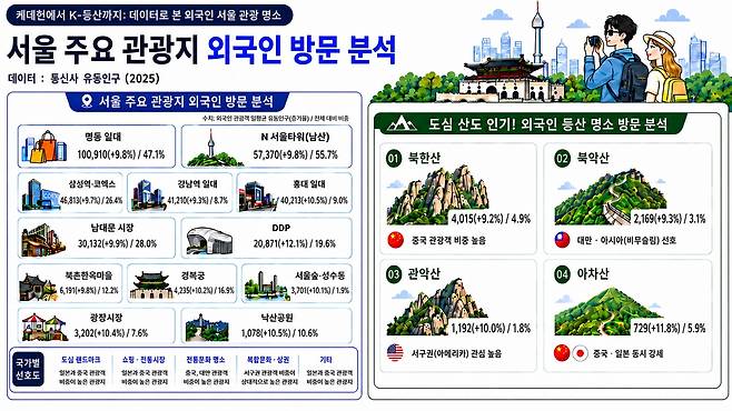 서울 주요 관광지 외국인 방문 분석 이미지. [서울시 제공]