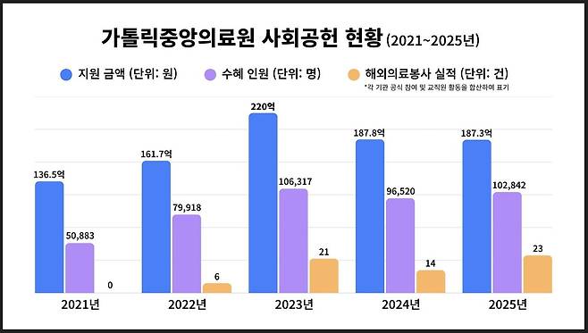 가톨릭중앙의료원 사회공헌 현황(2021-2025) / 사진제공= CMC