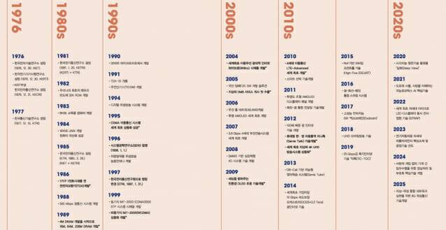 ETRI 50년사(자료=ETRI)