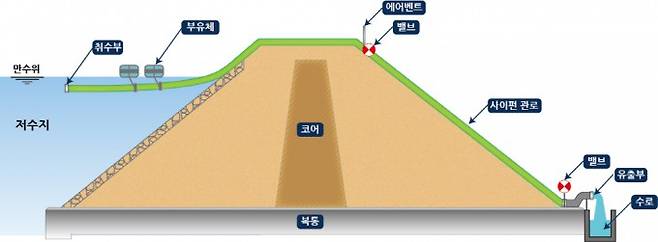이동식 사이펀 작동 원리. 건설연 제공