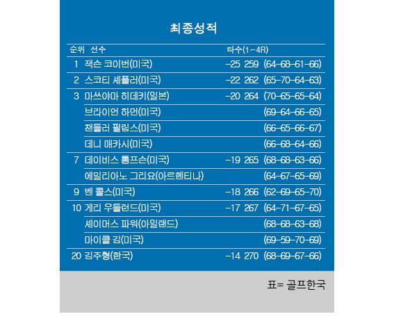 2026년 미국프로골프(PGA) 투어 3M 오픈 최종순위. 잭슨 코이번 우승, 스코티 셰플러 2위, 마쓰야마 히데키 공동3위, 김주형 프로 공동20위. 표=골프한국 (이미지를 무단으로 사용하지 마십시오.)
