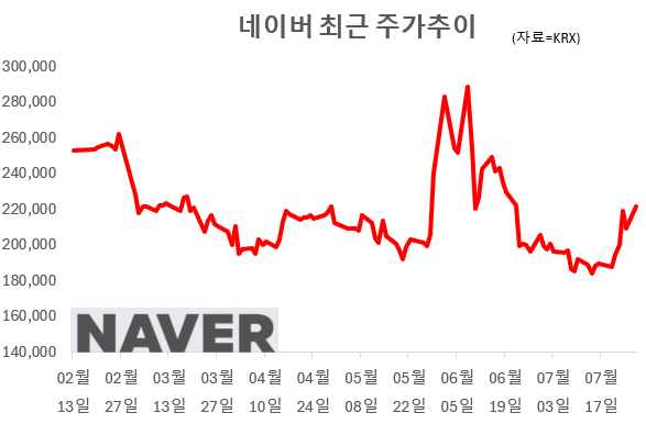 네이버 주가가 이날 장 초반 10% 넘게 급등세다. 그래픽=임성영 기자