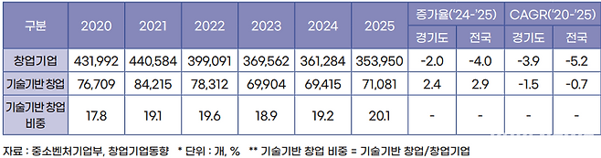 경기도 창업기업 현황(표) 경과원 제공