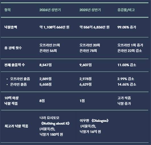 국내 미술 경매 주요 결과  [한국미술품감정연구센터 제공. 재판매 및 DB 금지]