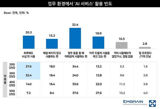 전국 만 19~59세 직장인 1000명을 대상으로 조사한 업무 중 AI 서비스 활용 빈도. 응답자의 86.9%가 업무에 AI를 사용했으며 하루에도 수십 번 이용한다는 비율은 20.3%, 매일 사용한다는 비율은 15.3%로 나타났다. /사진=엠브레인 트렌드모니터 제공