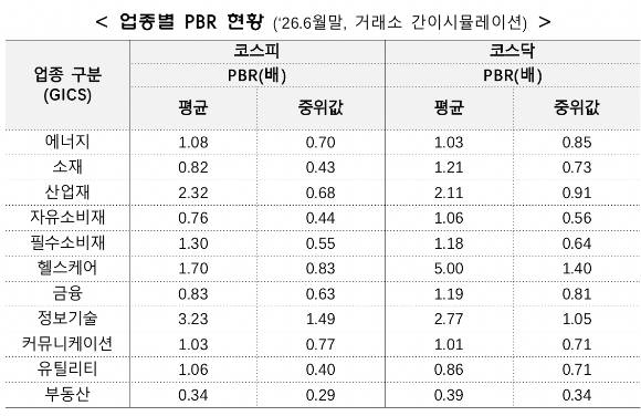 업종별 PBR 현황 [사진=금융위원회]