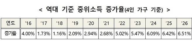 [세종=뉴시스]역대 기준 중위소득 증가율(4인 가구 기준). (사진=보건복지부 제공) 2026.07.28. photo@newsis.com *재판매 및 DB 금지