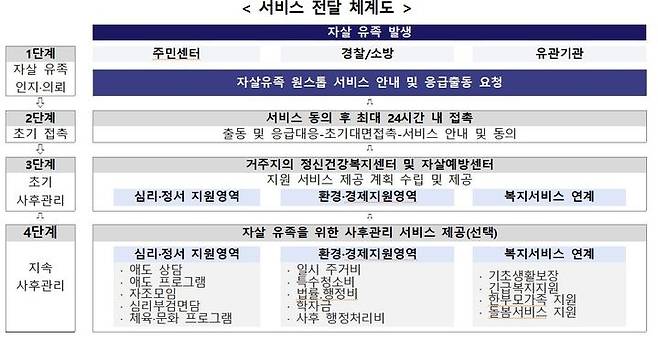 [세종=뉴시스]자살 유족 원스톱 서비스 지원사업. (사진=보건복지부 제공) 2026.06.30. photo@newsis.com *재판매 및 DB 금지