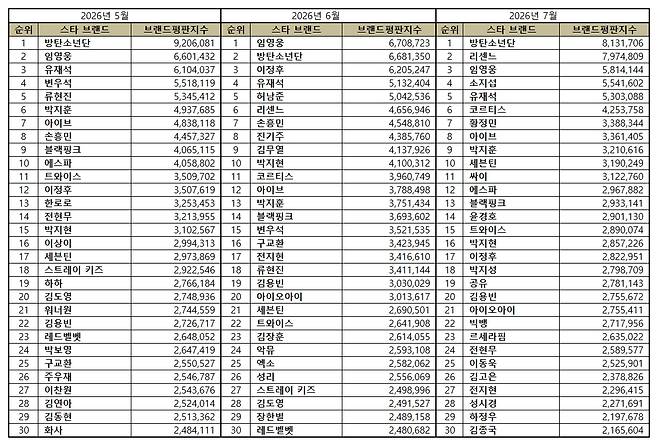 1º BTS, 2º Risenne, 3º Lim Young-woong