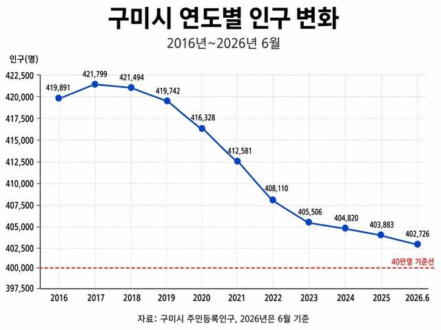 구미시 연도별 인구 변화. 챗 Gpt 생성 이미지