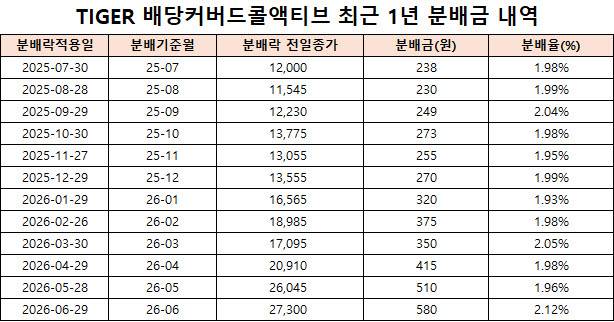 TIGER 배당커버드콜액티브 최근 1년 분배금 내역. (자료 제공=미래에셋자산운용)