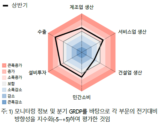 2026년 상반기 충청권 경기레이더. 한국은행 대전세종충남본부 제공