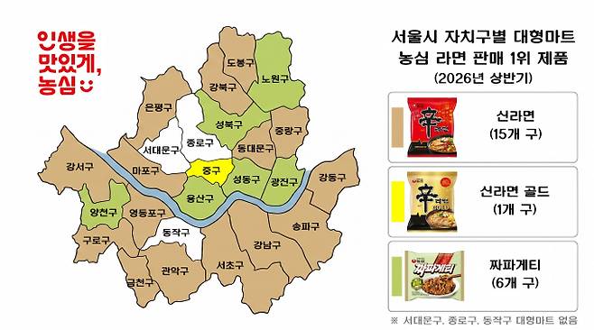 서울 25개 자치구 중 6곳의 대형마트에서 짜파게티가 가장 많이 팔린 것으로 나타났다. 사진은 2026 서울 농심 라면 인기지도. /사진=농심