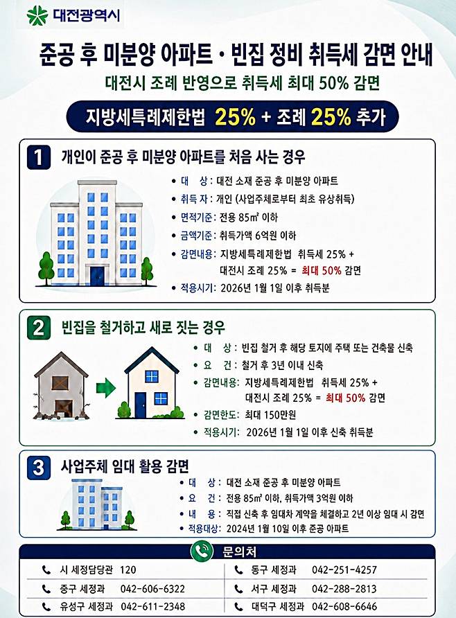 대전시 준공 후 미분양 아파트·빈집 정비 취득세 감면 안내 [대전시 제공. 재판매 및 DB 금지]