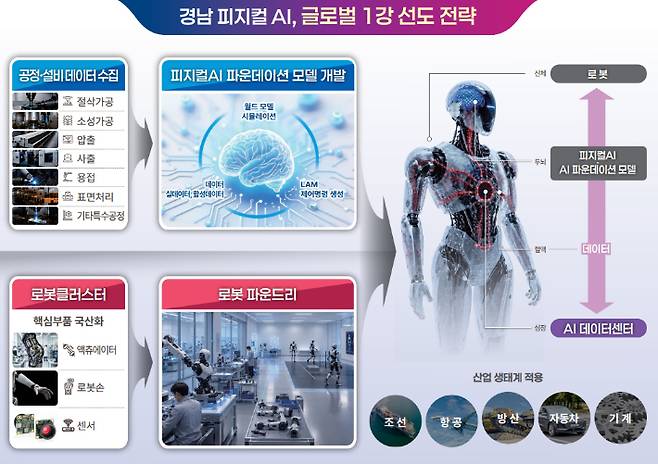 경남 피지컬 AI 글로벌 1강 선도 전략. 경남도청 제공