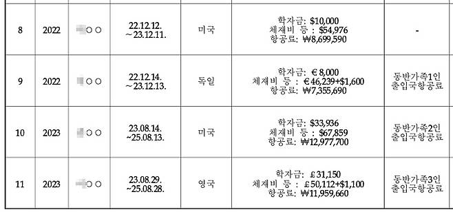▲최근 5년간 선관위 직원 국외위탁교육훈련내역 중 일부. 자료=국민의힘 김태규 의원실