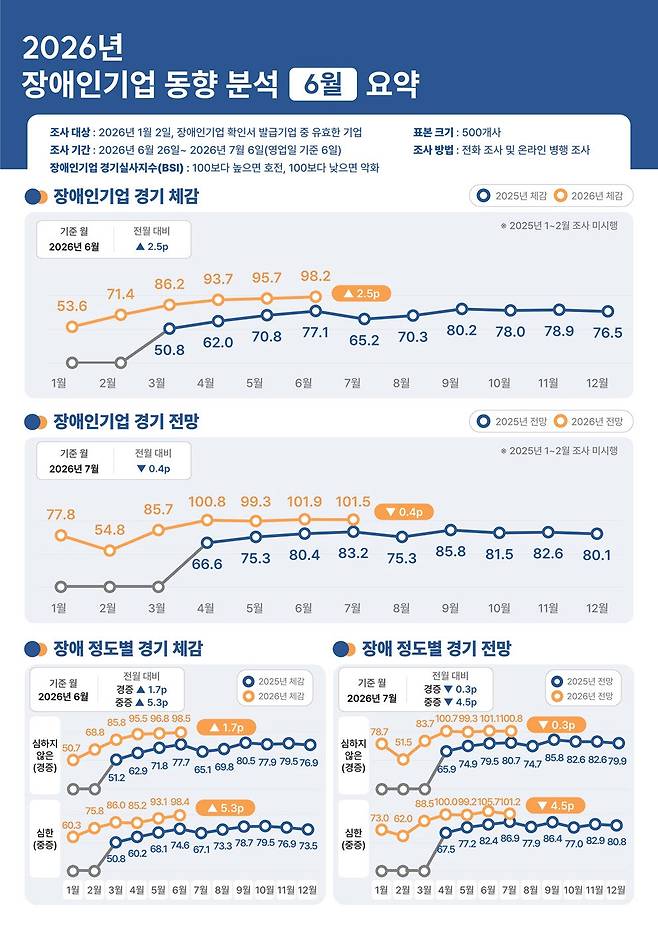 2026년 장애인기업 동향 분석 6월 요약 (자료=장애인기업종합지원센터)