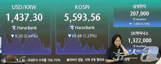 30일 서울 중구 하나은행 딜링룸 전광판에 코스피 지수가 전일 종가와 비교해 69.68포인트(p)(1.23%) 하락한 5593.56을 나타내고 있다. 코스닥은 전일 대비17.90포인트(p)(2.70%) 하락한 644.78로 마감했다. 2026.7.30 ⓒ 뉴스1 임세영 기자