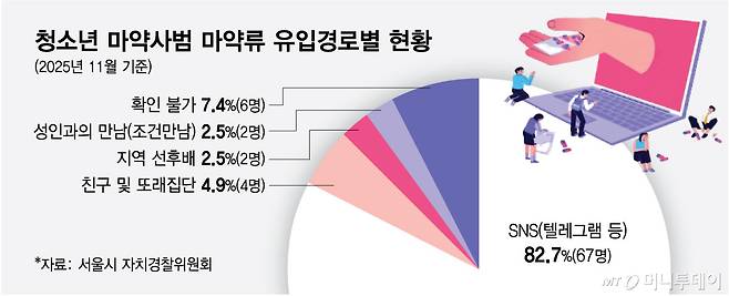 청소년 마약사범 마약류 유입경로별 현황/그래픽=최헌정 디자이너.