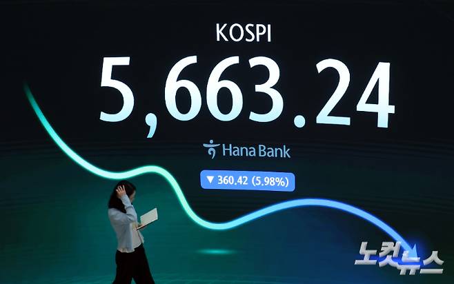 29일 서울 중구 하나은행 딜링룸에 코스피 지수가 표시돼 있다. 이날 코스피는 전일 대비 360.42포인트(5.98%) 내린 5663.24에 거래를 마쳤다. 삼성전자는 5.23% 내린 208,500원에, SK하이닉스는 9.61% 내린 1,401,000원에 마감했다. 황진환 기자