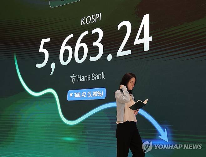 코스피 연이틀 폭락 (서울=연합뉴스) 류영석 기자 = 코스피가 전장보다 360.42p(5.98%) 내린 5,663.24로 마감한 지난 29일 오후 서울 중구 하나은행 딜링룸에 이날 지수가 표시되고 있다.
    이날 원/달러 환율은 오후3시30분 기준 15.8원 내린 1,446.7원을 기록했고, 코스닥은 43.17p(6.12%) 내린 662.68로 마감했다. 2026.7.29 ondol@yna.co.kr