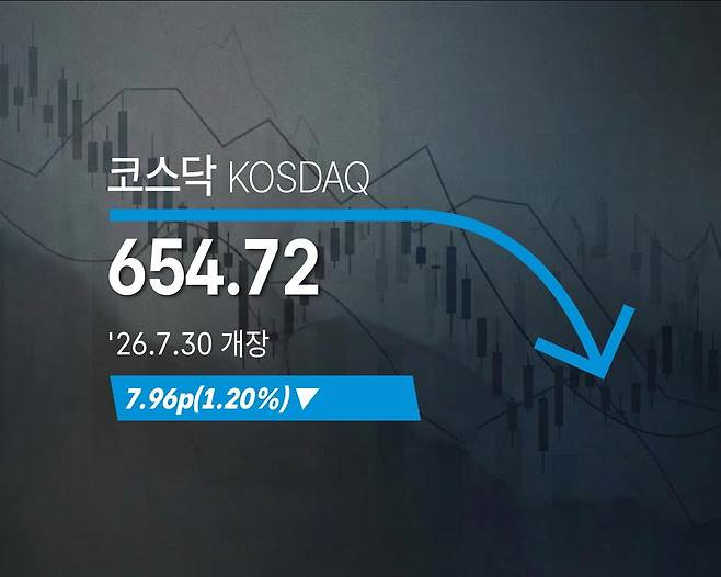 [코스닥] 7.96p(1.20%) 내린 654.72(개장) - 2026년 7월 30일 [연합뉴스 자료사진. 재판매 및 DB 금지]