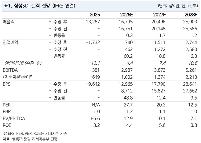 삼성SDI 실적 추이 및 전망.(출처=NH투자증권)