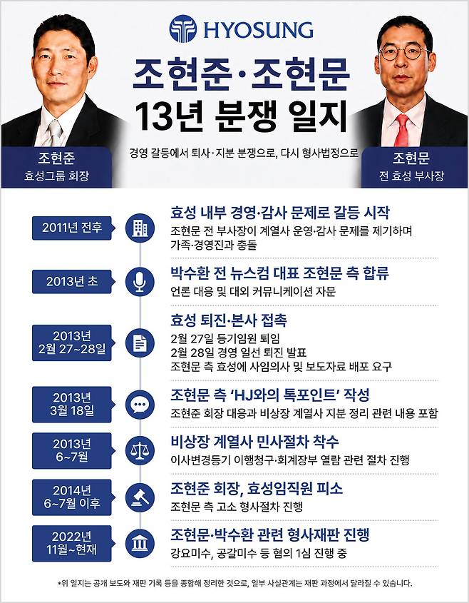 조현준 효성그룹 회장과 조현문 전 효성 부사장 간 13년에 걸친 경영권·지분 분쟁의 주요 경과를 정리한 타임라인 인포그래픽. 2011년 내부 갈등부터 2022년 이후 진행 중인 형사재판까지 주요 사건을 시간순으로 담았다. 한스경제&nbsp;