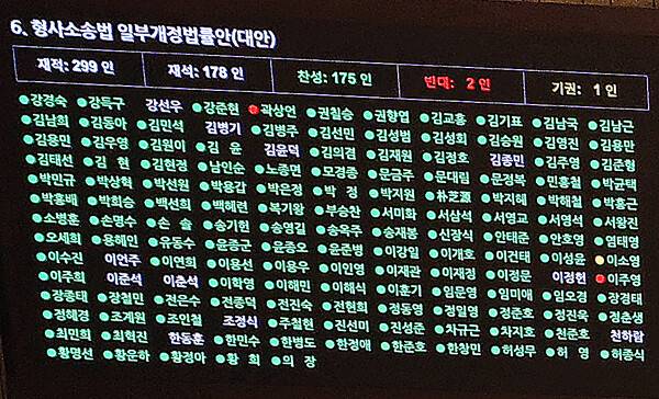 31일 국회에서 열린 7월 임시국회 제3차 본회의에서 전날 상정된 형사소송법 개정안이 재석의원 178명 중 찬성 175명, 반대 2명, 기권 1명으로 가결되어 전광판에 보여지고 있다. 민주당 당론으로 추진된 개정안에는 곽상언 의원이 유일하게 반대표를 던졌고, 이소영 의원은 기권했다. 개혁신당에서는 이주영 의원이 반대표를 던졌다. 2026.7.31. 연합뉴스