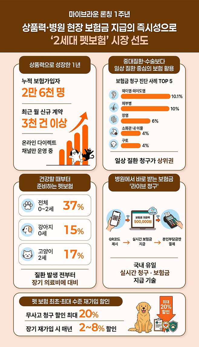 마이브라운 펫보험 상품 실적 자료 [마이브라운반려동물전문보험 제공]