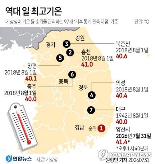 [그래픽] 역대 일 최고기온 (서울=연합뉴스) 원형민 기자 = 기상청에 따르면 31일 오후 1시 40분께 경남 양산 기온이 41.4도를 기록했다.
    circlemin@yna.co.kr
    X(트위터) @yonhap_graphics  인스타그램 @yonhapgraphics
