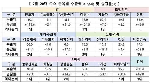 주요 품목별 수출액[출처: 산업통상부]