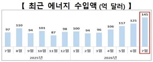 최근 에너지 수입액[출처: 산업통상부]