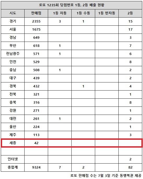 ** 로또 1235회 당첨번호 분석: 서울 1등 실종 미스터리! 2등은 역전극 펼쳤다?

**