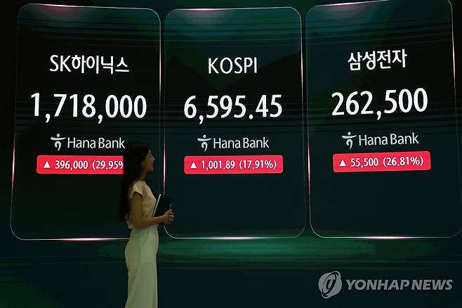 코스피, 17.9% 폭등하며 '불기둥'…역대 최대 상승 (서울=연합뉴스) 윤동진 기자 = 코스피가 전날보다 1,001.89포인트(17.91%) 오른 6,595.45로 장을 마감하며 역대 최대 상승률과 상승폭을 기록한 31일 서울 하나은행 본점 딜링룸의 모습. 2026.7.31 mon@yna.co.kr