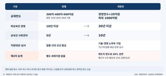 2026 세제개편안 내 가업상속공제 제도 개편안[사진=챗GPT]