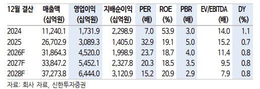 한화에어로, 사상 최대 실적…중장기 성장성 명확-신한