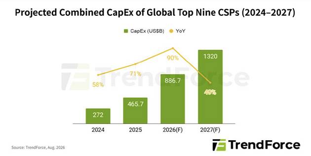글로벌 상위 9개 CSP의 합산 자본지출 전망(2024~2027년) [사진=트렌드포스]