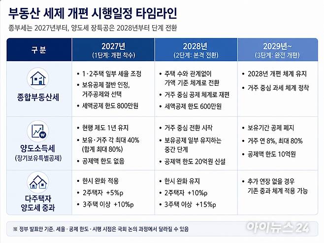 2027년부터 2029년 이후까지 종합부동산세, 양도소득세, 다주택자 양도세 중과의 단계별 개편 일정을 정리한 표. [사진=김민지 기자]