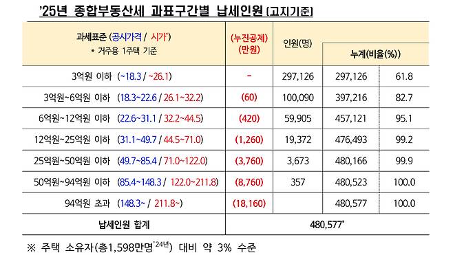 2025년 종합부동산세 과표구간별 납세인원(고지기준) [재정경제부 제공]