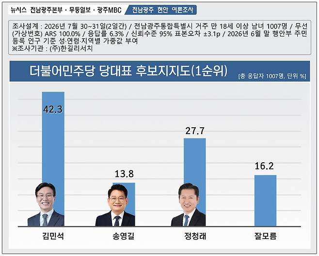 [전남광주=뉴시스] 더불어민주당 당대표 후보 지지도. (그래프=최희영) photo@newsis.com *재판매 및 DB 금지