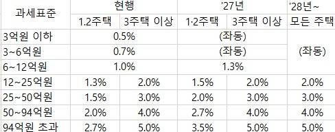 종부세 세율 변화 [재경부 제공]