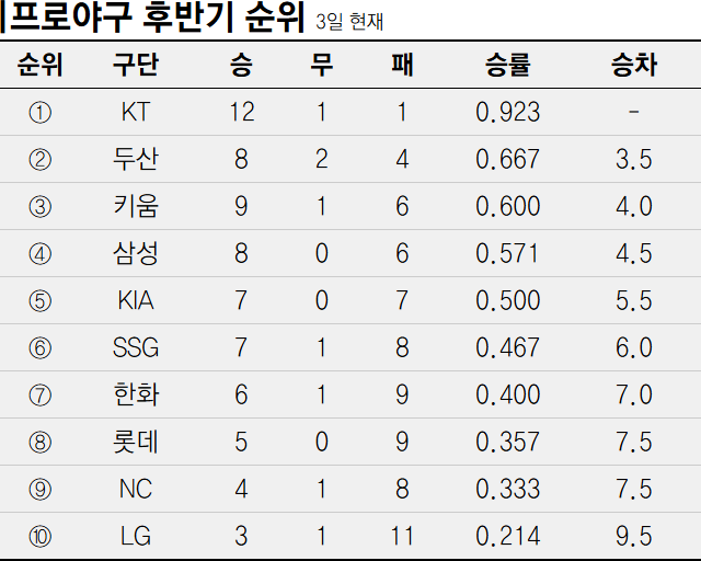 후반기 경기 결과만 따로 집계한 것