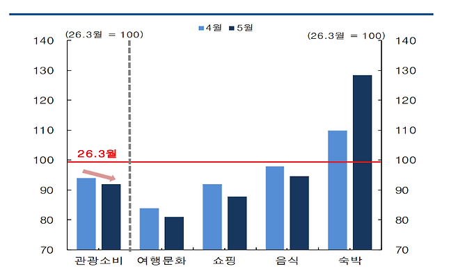 내국인 관광객 1인당 관광소비 변화. 4~5월 숙박 지출은 증가했지만 여행·문화·쇼핑 등 소비는 감소했다. (한국은행 제주본부 제공)